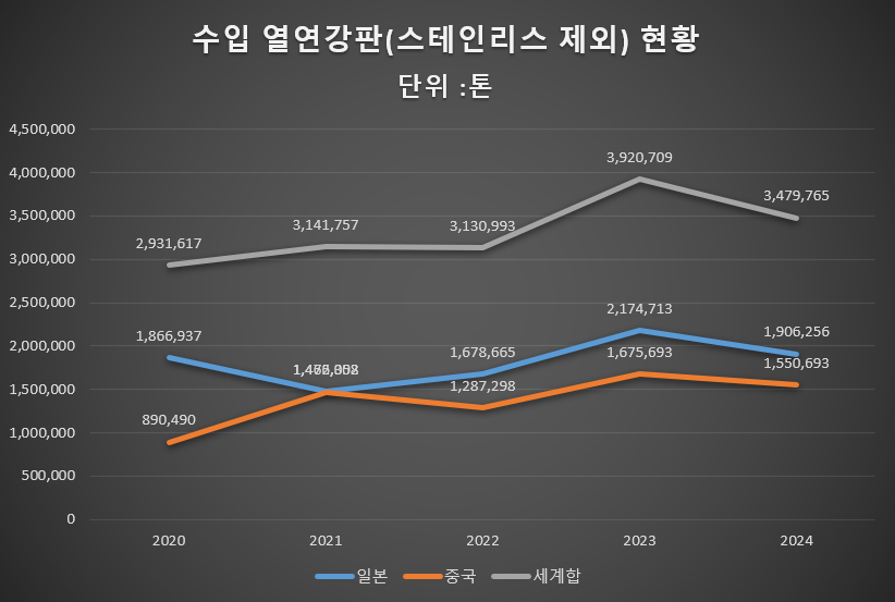 국내 열연강판(스테인리스 제외) 수입량 현황. (출처=한국철강협회)