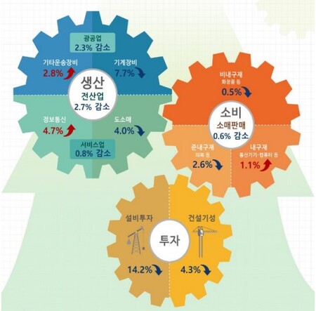 2025년 1월 산업활동동향. (자료제공=통계청)