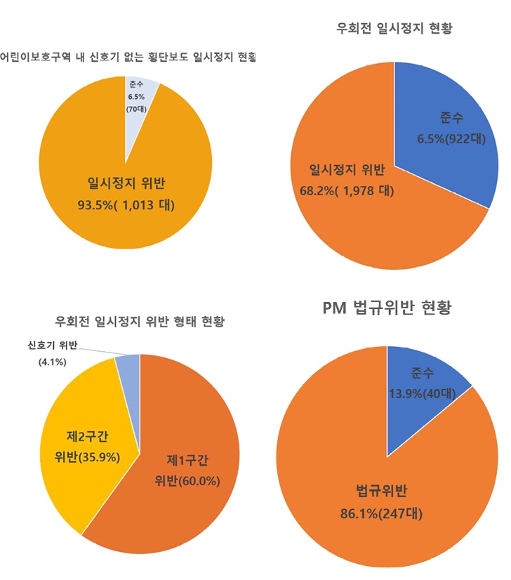 어린이보호구역 안전운전 실천 현황.(자료=안전생활실천시민연합)