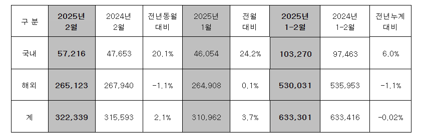 현대차 2월 판매 실적. (자료제공=현대차)