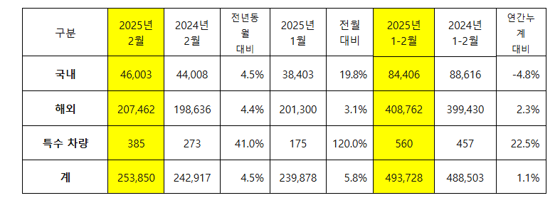 기아 2월 판매 실적. (자료제공=기아)
