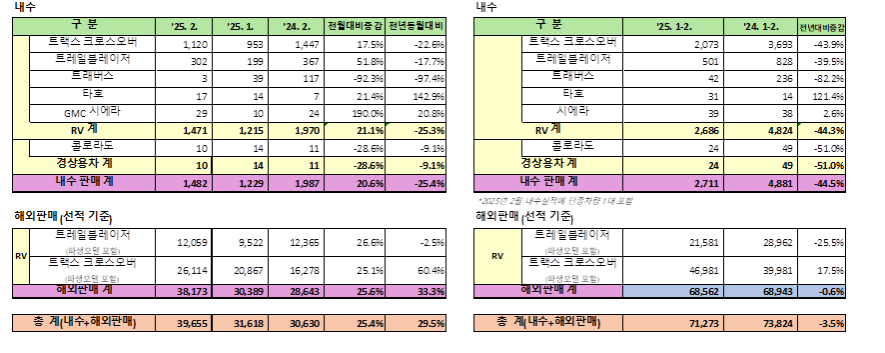 한국지엠 2월 판매 실적. (자료제공=한국지엠)