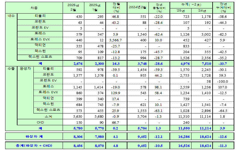 KGM 2월 판매 실적. (자료제공=KGM)