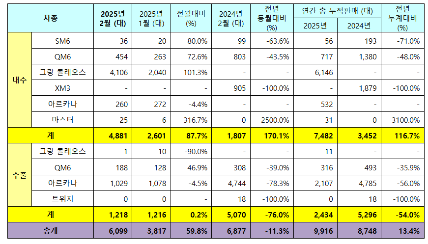 르노코리아 2월 판매 실적. (자료제공=르노코리아)