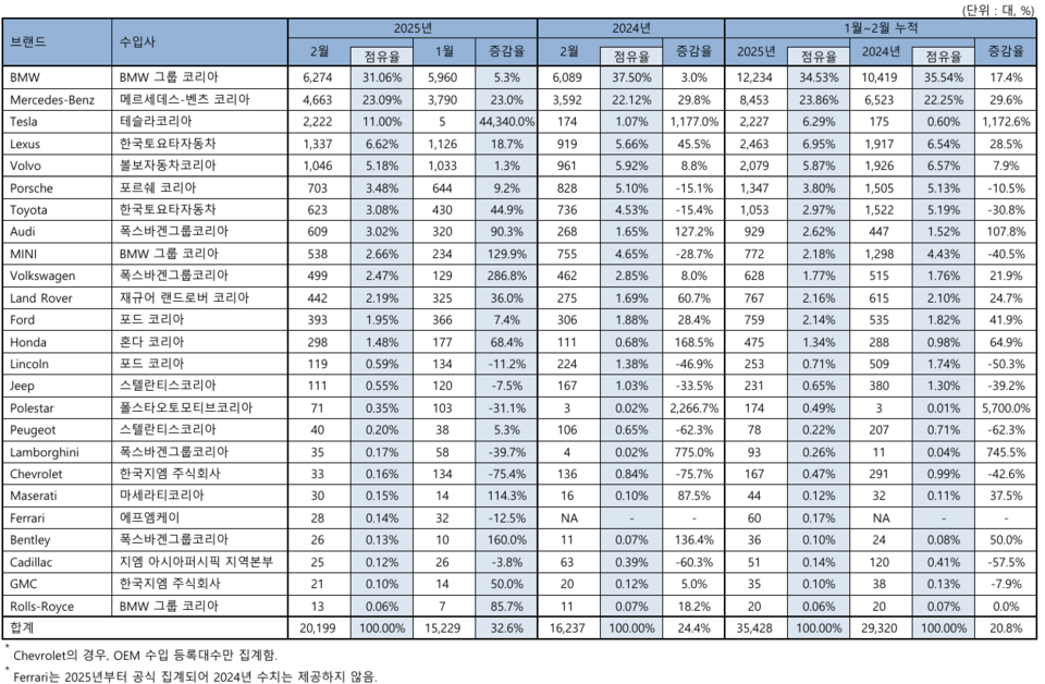 2월 브랜드별 등록 대수. (자료제공=한국수입자동차협회)