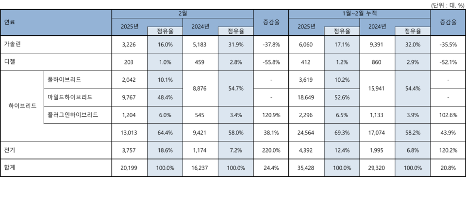 2월 연료별 등록대수. (자료제공=한국수입자동차협회)