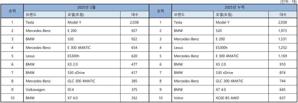 2월 베스트셀링카 등록 대수. (자료제공=한국수입자동차협회)