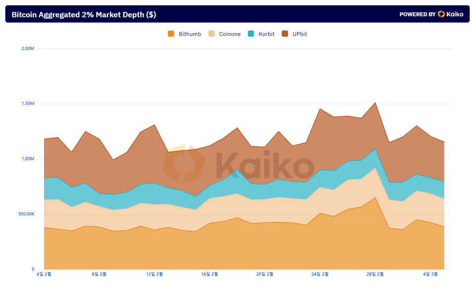 비트코인 유동성 집계 2% 시장 깊이. (출처=카이코)