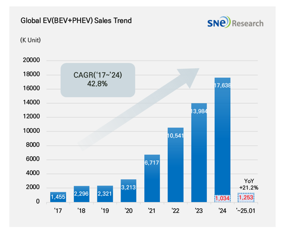 연도별 글로벌 전기차 판매량 현황. (자료제공=SNE리서치)