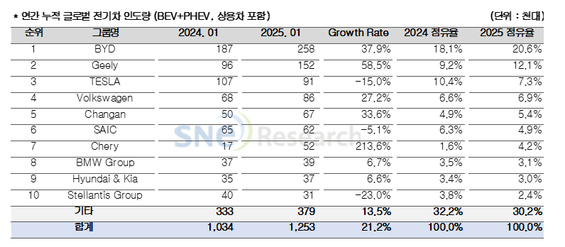 연간 누적 글로벌 전기차 인도량. (자료제공=SNE리서치)