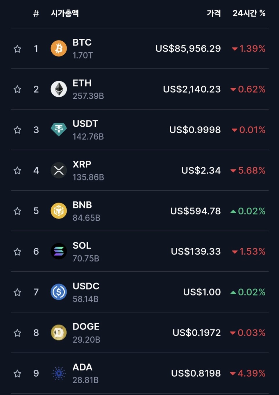 오후 12시 42분 기준 가상자산의 가격. (출처=코인마켓)
