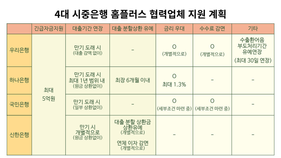 4대 시중은행 홈플러스 협력업체 지원 계획 (자료=정희진 기자)