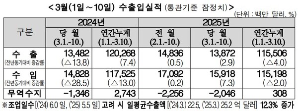 (자료제공=관세청)