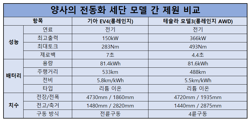 기아 'EV4'와 테슬라 '모델3'의 제원 비교표. (표=정현준 기자)