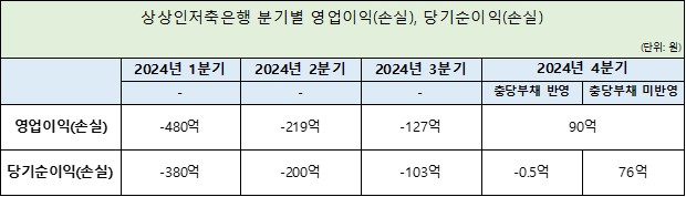 (자료제공=상상인저축은행)