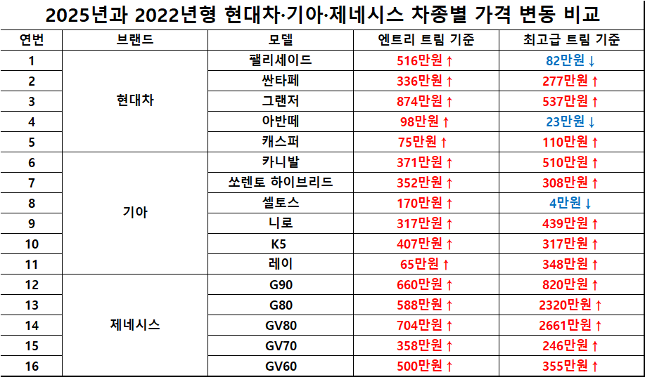 2025년형과 2022년형 현대차·기아·제네시스 차종별 가격 변동 비교 표. (출처=카이즈유데이터/표=정현준 기자)