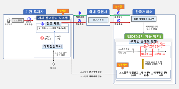 불법 공매도 중앙 차단 시스템(NSDS) 적발 예시. (출처=금융감독원)