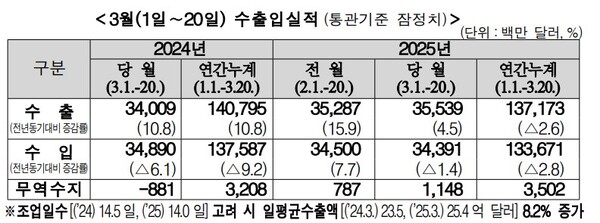 (자료제공=관세청)