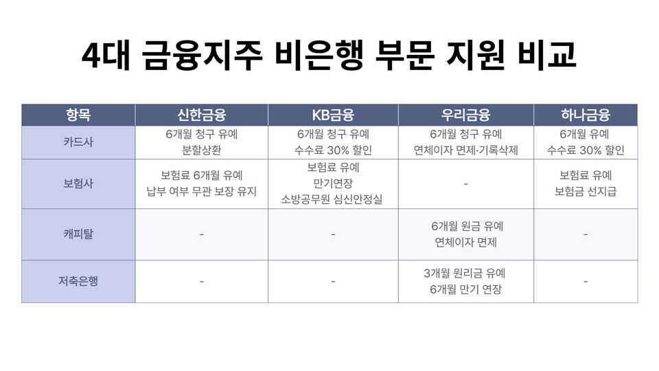 4대 금융지주 비은행 부문 지원 비교. (자료제공=각 사)