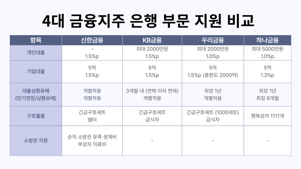 4대 금융지주 은행 부문 지원 비교 (자료제공=각 사)