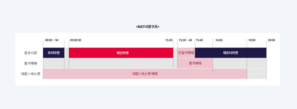 넥스트레이드(NXT) 시장 구조. (출처=넥스트레이드)