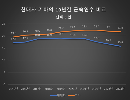 현대차·기아의 10년간 근속연수 비교 그래프. (출처=현대차·기아 사업보고서)