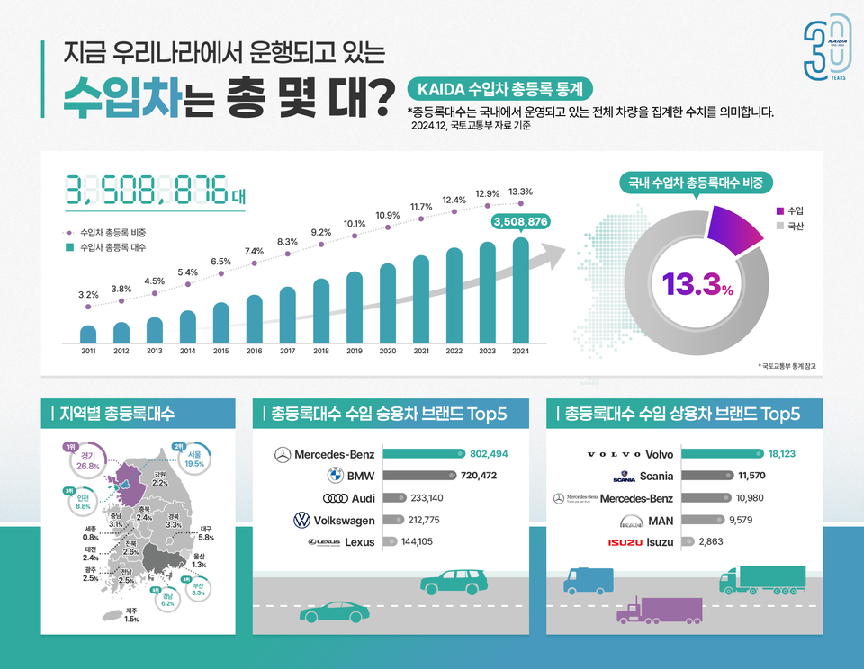 국내 수입차 등록대수 현황. (자료제공=한국수입자동차협회)