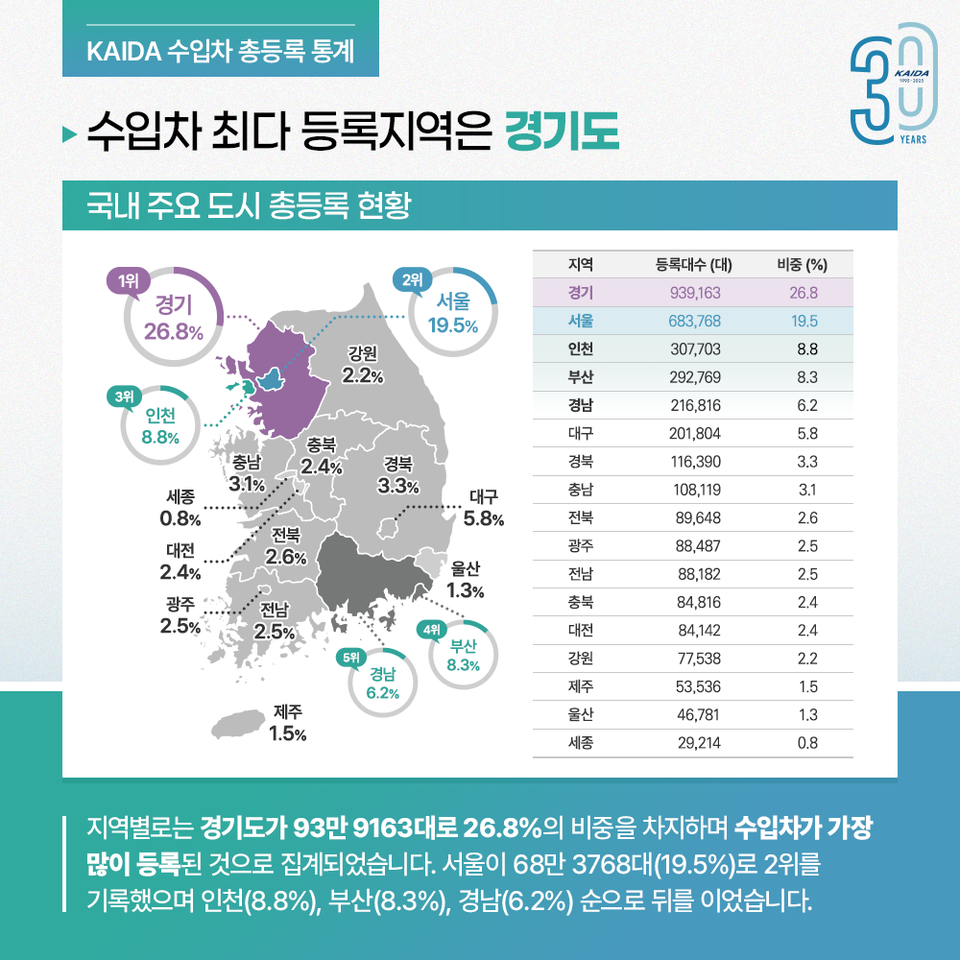 국내 주요 도시 수입차 총등록 현황. (자료제공=한국수입자동차협회)