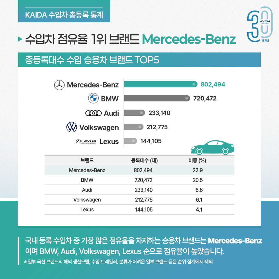 수입 승용차 브랜드별 점유율. (자료제공=한국수입자동차협회)