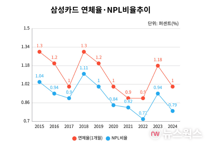 삼성카드 연체율·NPL비율 지표. (표=손일영 기자)