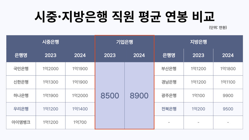시중·지방은행 직원 평균 연봉 비교. (자료제공=각 사)
