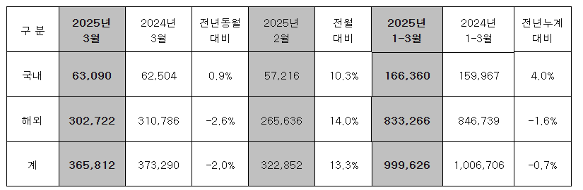 현대차 3월 판매 실적. (자료제공=현대차)