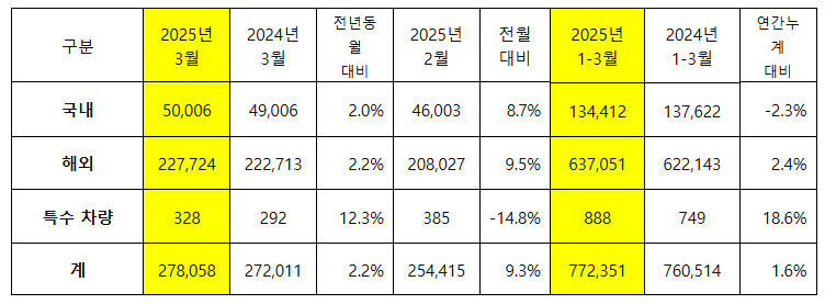 기아 3월 판매 실적. (자료제공=기아)