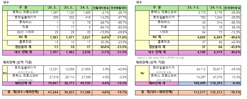한국지엠 3월 판매 실적. (자료제공=한국지엠)
