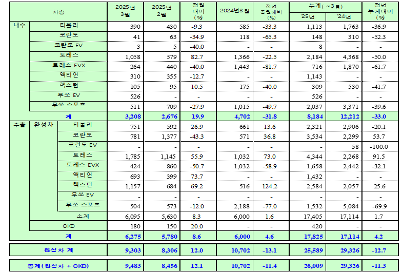 KGM 3월 판매 실적. (자료제공=KGM)
