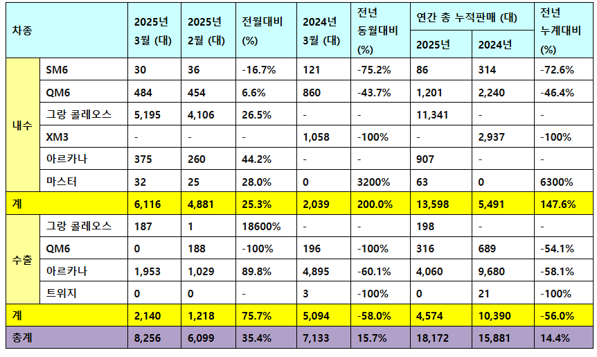 르노코리아 3월 판매 실적. (자료제공=르노코리아)