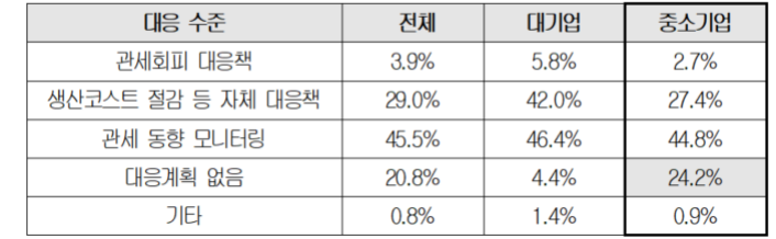 미국 관세에 대한 제조기업의 대응 현황. (출처=대한상공회의소)