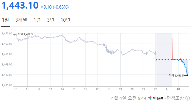 오전 9시 49분 기준 원·달러 환율. (출처=네이버원달러 환율)