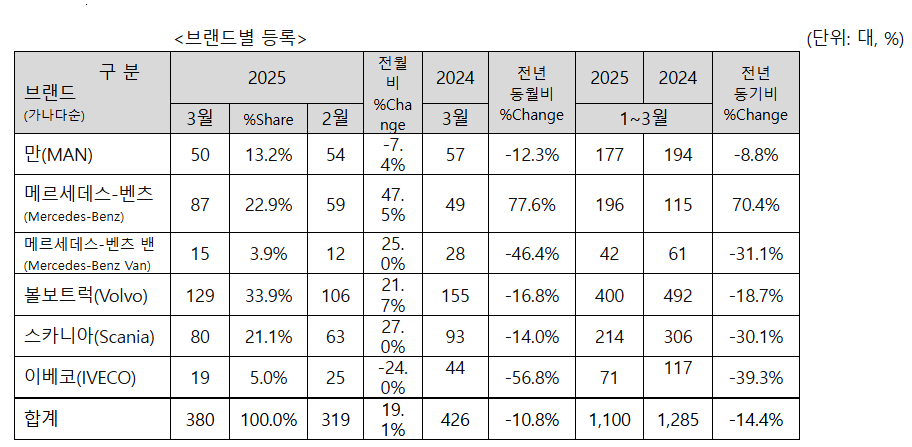 브랜드별 상용차 등록 대수 표. (자료제공=한국수입자동차협회)