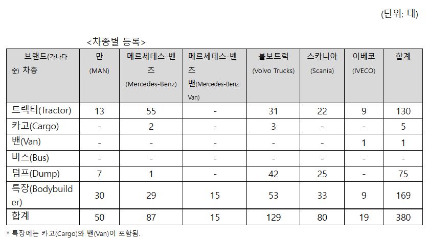 차종별 상용차 등록 대수 표. (자료제공=한국수입자동차협회)