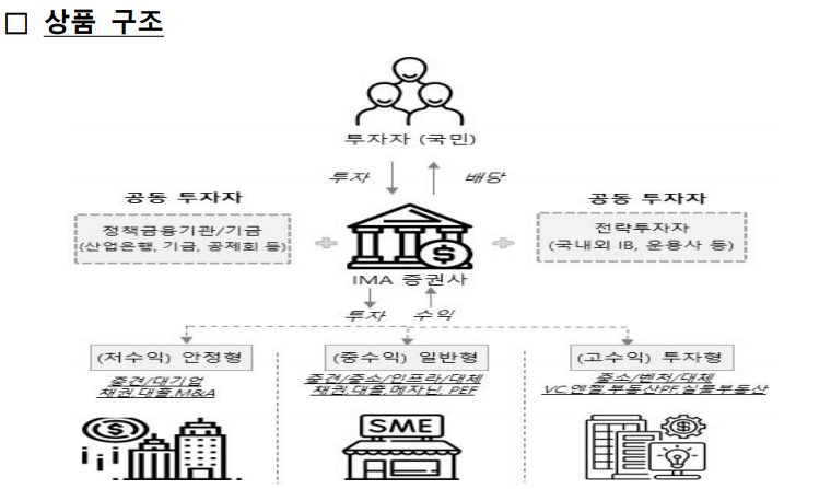IMA 상품 구조. (자료제공=금융위원회)