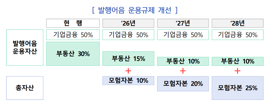 발행어음 운용규제 개선방안. (자료제공=금융위원회)