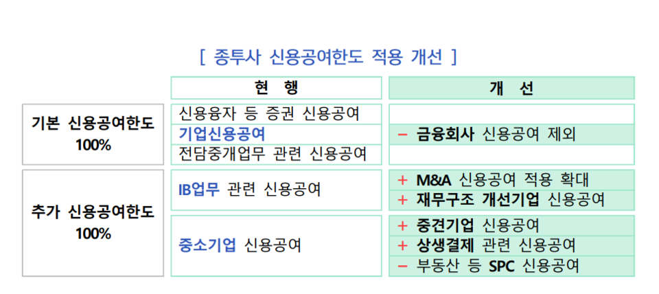 종투사 신용공여한도 개선 방안. (자료제공=금융위원회)