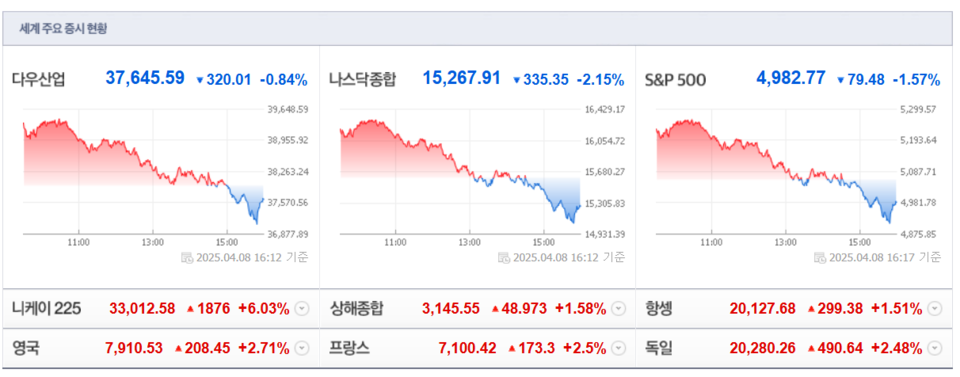 8일(현지시간) 뉴욕증시 3대 지수 종가. (출처=네이버금융)