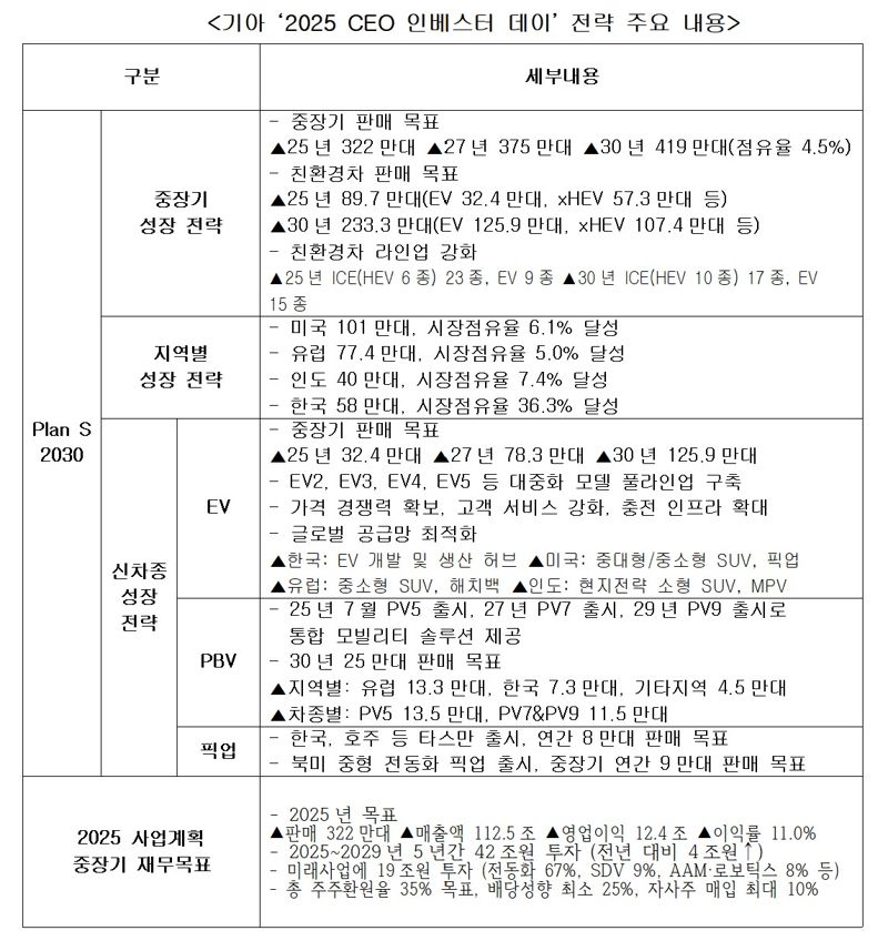 기아 '2025 CEO 인베스터 데이' 주요 발표 내용. (자료제공=기아)