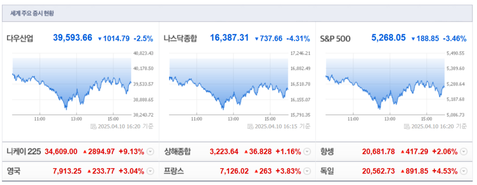 10일(현지시간) 종가 기준 뉴욕증시 3대 지수. (출처=네이버금융)