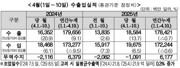 (자료제공=관세청)