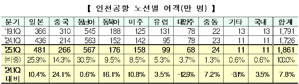 인천국제공항의 노선별 여객. (자료제공=인천공항공사)