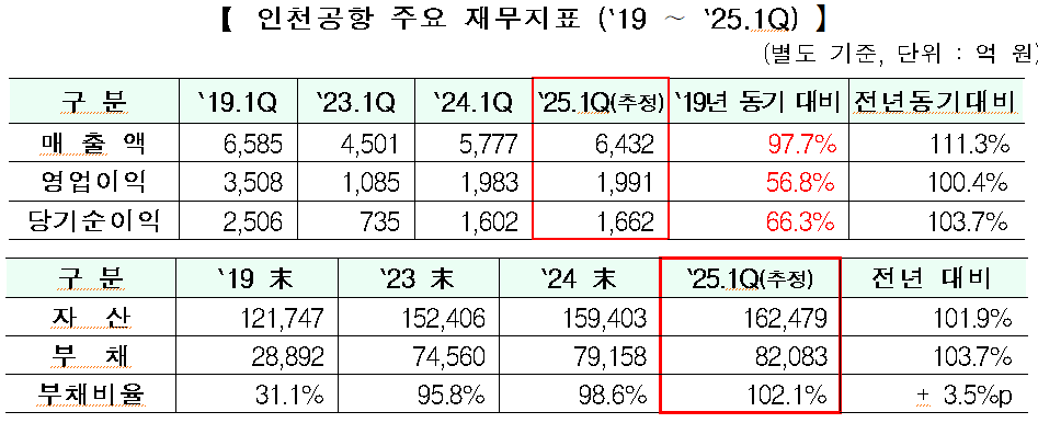 인천국제공항의 별도 기준 주요 재무지표. (자료제공=인천공항공사)