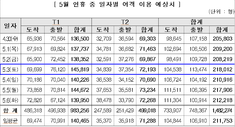 인천국제공항의 5월 연휴 일자별 여객 이용 예상치. (자료제공=인천공항공사)